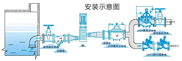 HS41X防污隔斷閥安裝示意圖 HS41X防污隔斷閥安裝示意圖