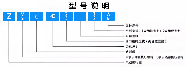 ZMC/ZSC型氣動(dòng)二位切斷閥型號(hào)說(shuō)明 ZMC/ZSC型氣動(dòng)二位切斷閥型號(hào)說(shuō)明
