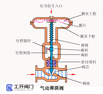 氣動(dòng)薄膜閥工作原理動(dòng)態(tài)圖 氣動(dòng)薄膜閥工作原理動(dòng)態(tài)圖