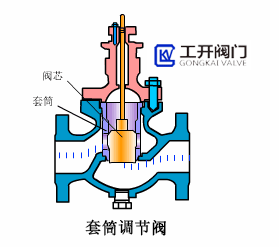 套筒調(diào)節(jié)閥工作原理動(dòng)態(tài)圖 套筒調(diào)節(jié)閥工作原理動(dòng)態(tài)圖