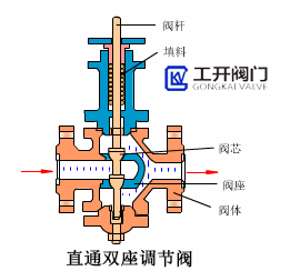 直通雙座調(diào)節(jié)閥工作原理動(dòng)態(tài)圖 直通雙座調(diào)節(jié)閥工作原理動(dòng)態(tài)圖