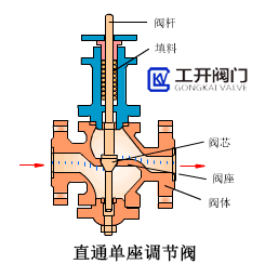 直通單座調(diào)節(jié)閥工作原理動(dòng)態(tài)圖 直通單座調(diào)節(jié)閥工作原理動(dòng)態(tài)圖